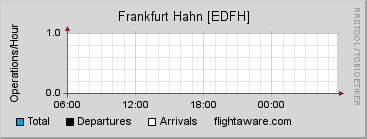 Flightaware EDFH Airport Operations Graph (for the day)