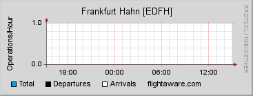 Flightaware EDFH Airport Operations Graph (for the day)
