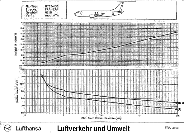 L&auml;rmentwicklung Boeing B 737-400 beim Start