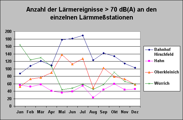 ChartObject Anzahl der L&auml;rmereignisse > 70 dB(A) an den einzelnen L&auml;rmme&szlig;stationen