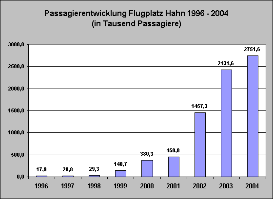 ChartObject Passagiere Flugplatz Hahn 1996 - 2004