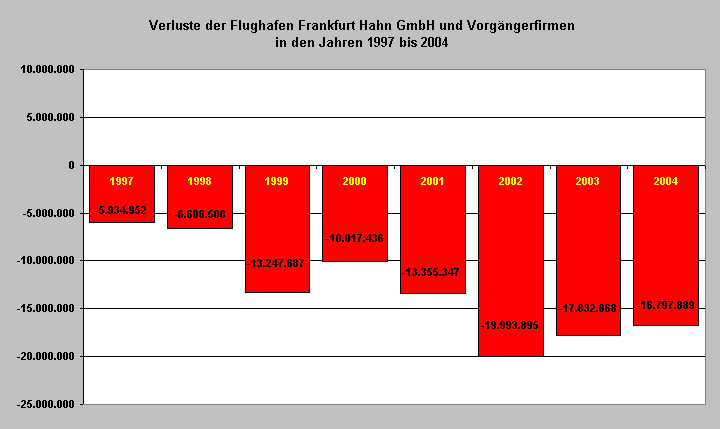 ChartObject Verluste der Flughafen Frankfurt Hahn GmbH und deren Vorgängerfirmen in den Jahren 1997 bis 2004