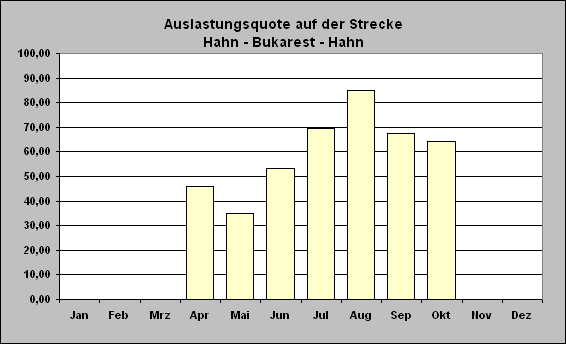 ChartObject Auslastung der Blue Air 2006