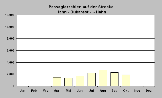 ChartObject Auslastungsquote Blue Air 2006