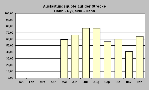 ChartObject Auslastungsquote auf der Strecke
Hahn - Rykjavik - Hahn