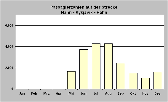 ChartObject Passagierzahlen auf der Strecke
Hahn - Rykjavik - Hahn