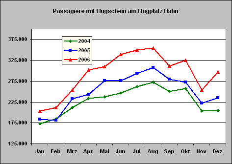 ChartObject Passagiere mit Flugschein am Flugplatz Hahn