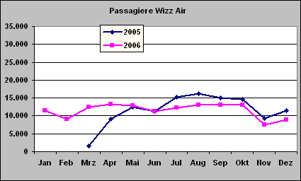 ChartObject Auslastung der Wizz Air 2006
