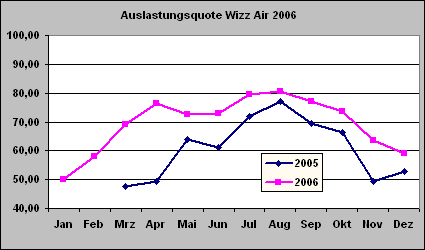 ChartObject Auslastungsquote Wizz Air 2006