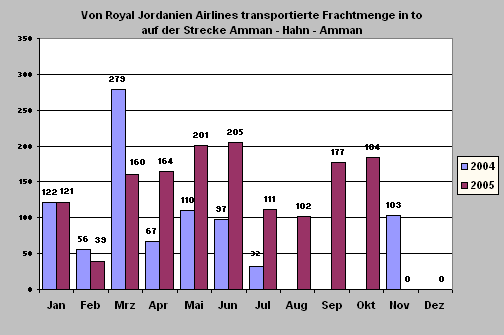 ChartObject Von Royal Jordanien Airlines transportierte Frachtmenge in to 
auf der Strecke Amman - Hahn - Amman