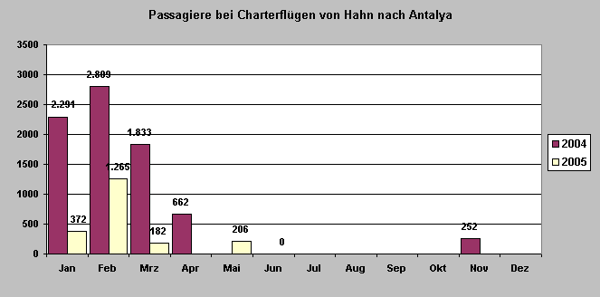 ChartObject Passagiere bei Charterfl&uuml;gen von Hahn nach Antalya 

