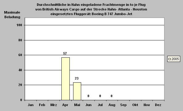 ChartObject Durchschnittliche in Hahn eingeladene Frachtmenge in to je Flug
von British Airways Cargo auf der Strecke Hahn- Atlanta - Houston
eingesetztes Fluggerät: Boeing B 747 Jumbo-Jet