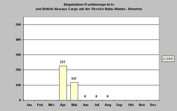 ChartObject Eingeladene Frachtmenge in to
von British Airways Cargo auf der Strecke Hahn-Atlanta - Houston
