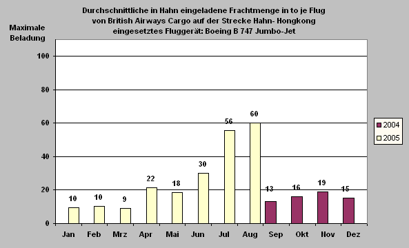 ChartObject Durchschnittliche in Hahn eingeladene Frachtmenge in to je Flug
von British Airways Cargo auf der Strecke Hahn- Hongkong
eingesetztes Fluggerät: Boeing B 747 Jumbo-Jet