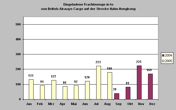 ChartObject Eingeladene Frachtmenge in to 
von British Airways Cargo auf der Strecke Hahn-Hongkong