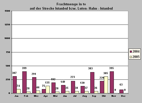 ChartObject Frachtmenge in to
auf der Strecke Istanbul bzw. Luton- Hahn - Istanbul