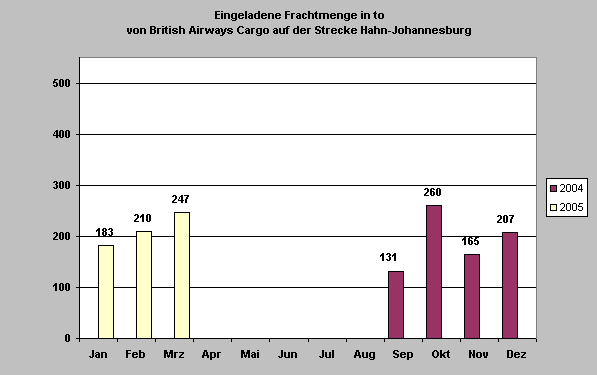 ChartObject Eingeladene Frachtmenge in to von British Airways Cargo auf der Strecke Hahn-Johannesburg