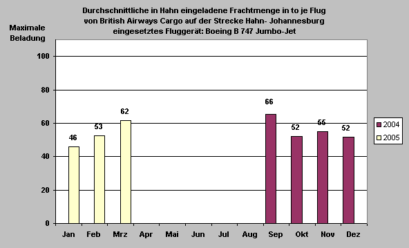 ChartObject Durchschnittliche in Hahn eingeladene Frachtmenge in to je Flug
von British Airways Cargo auf der Strecke Hahn- Johannesburg
eingesetztes Fluggerät: Boeing B 747 Jumbo-Jet