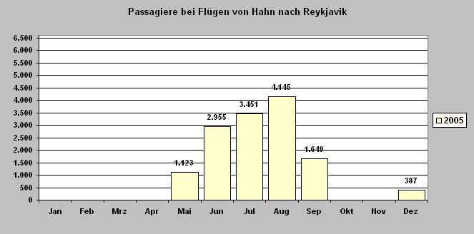 ChartObject Passagiere bei Fl&uuml;gen von Hahn nach Reykjavik

