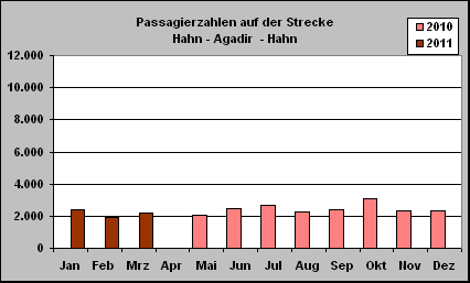 ChartObject Passagierzahlen auf der Strecke 
Hahn - Agadir  - Hahn