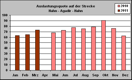 ChartObject Auslastungsquote auf der Strecke 
Hahn - Agadir - Hahn