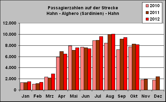ChartObject Passagierzahlen auf der Strecke 
Hahn - Alghero (Sardinien) - Hahn