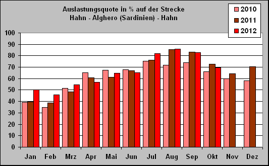 ChartObject Auslastungsquote in % auf der Strecke 
Hahn - Alghero (Sardinien) - Hahn