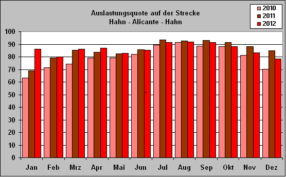 ChartObject Auslastungsquote auf der Strecke
Hahn - Alicante - Hahn