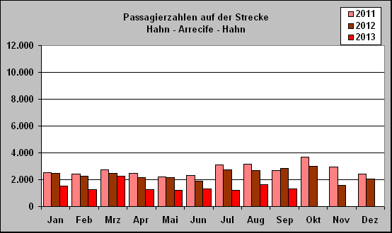 ChartObject Passagierzahlen auf der Strecke 
Hahn - Arrecife - Hahn