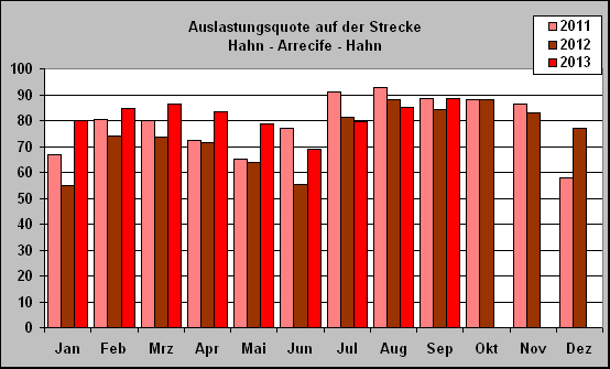 ChartObject Auslastungsquote auf der Strecke 
Hahn - Arrecife - Hahn