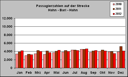 ChartObject Passagierzahlen auf der Strecke
Hahn - Bari - Hahn