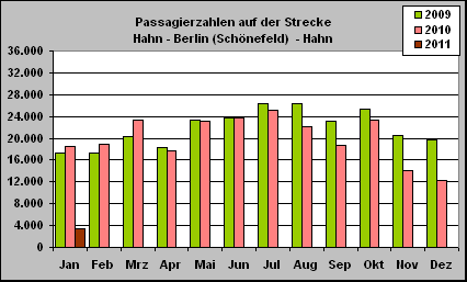 ChartObject Passagierzahlen auf der Strecke
Hahn - Berlin (Schönefeld)  - Hahn