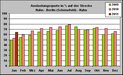ChartObject Auslastungsquote in % auf der Strecke
Hahn - Berlin (Schönefeld) - Hahn