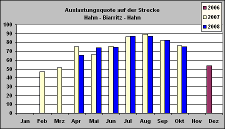 ChartObject Auslastungsquote auf der Strecke
Hahn - Biarritz - Hahn
