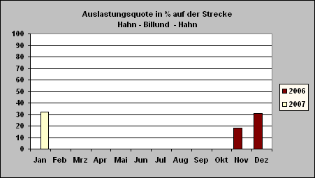 ChartObject Auslastungsquote in % auf der Strecke Hahn - Billund  - Hahn