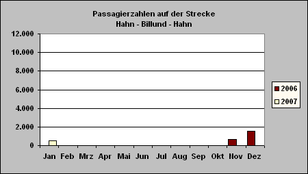 ChartObject Passagierzahlen auf der Strecke Hahn - Billund - Hahn