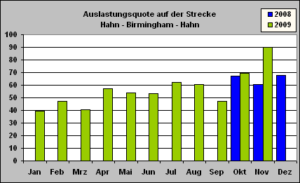 ChartObject Auslastungsquote auf der Strecke
Hahn - Birmingham - Hahn