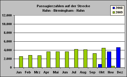 ChartObject Passagierzahlen auf der Strecke
Hahn - Birmingham - Hahn