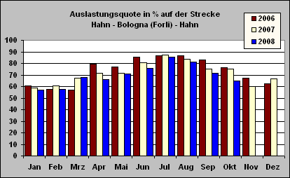 ChartObject Auslastungsquote in % auf der Strecke
Hahn - Bologna (Forli) - Hahn