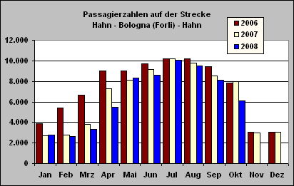 ChartObject Passagierzahlen auf der Strecke
Hahn - Bologna (Forli) - Hahn