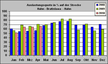 ChartObject Auslastungsquote in % auf der Strecke
 Hahn - Bratislawa  - Hahn