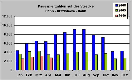 ChartObject Passagierzahlen auf der Strecke
Hahn - Bratislawa - Hahn