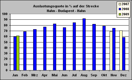 ChartObject Auslastungsquote in % auf der Strecke Hahn - Budapest - Hahn