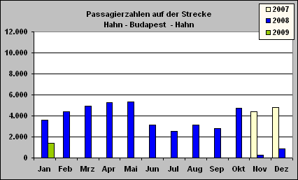 ChartObject Passagierzahlen auf der Strecke Hahn - Budapest  - Hahn