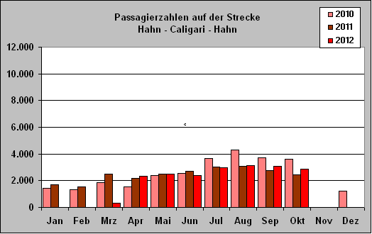 ChartObject Passagierzahlen auf der Strecke 
Hahn - Caligari - Hahn