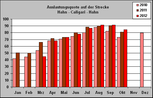 ChartObject Auslastungsquote auf der Strecke 
Hahn - Caligari - Hahn