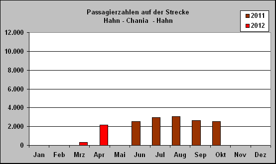 ChartObject Passagierzahlen auf der Strecke 
Hahn - Chania  - Hahn