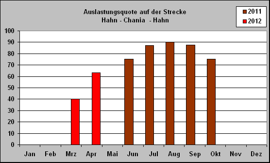 ChartObject Auslastungsquote auf der Strecke 
Hahn - Chania  - Hahn