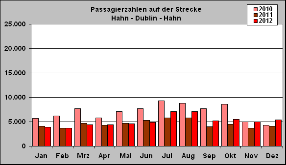 ChartObject Passagierzahlen auf der Strecke 
Hahn - Dublin - Hahn