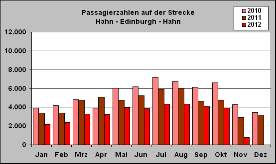 ChartObject Passagierzahlen auf der Strecke 
Hahn - Edinburgh - Hahn
